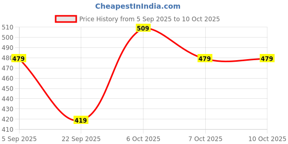 myntra.com Intellilens Men Square Sunglasses with Polarised and UV Protected Lens INTEL 108 intellilens Price History Graph from 5 Sep 2025 to 9 Oct 2025