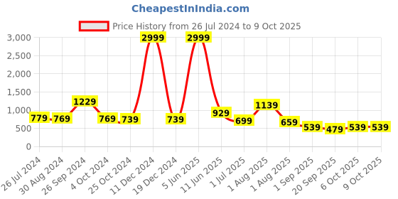 myntra.com Intellilens Unisex Black Lens & Aviator Polarised & UV Protected HD Sunglasses intellilens Price History Graph from 26 Jul 2024 to 9 Oct 2025