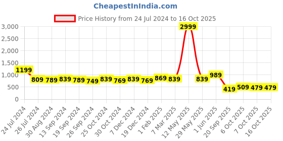 myntra.com Intellilens Unisex Black Lens & Aviator UV Protected HD Sunglasses 1000000060773 intellilens Price History Graph from 24 Jul 2024 to 16 Oct 2025