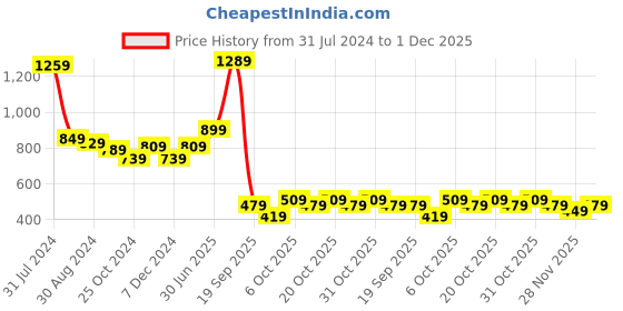 myntra.com Intellilens Unisex Black Lens & Black Oval Sunglasses With Polarised & UV Protected Lens intellilens Price History Graph from 31 Jul 2024 to 1 Dec 2025