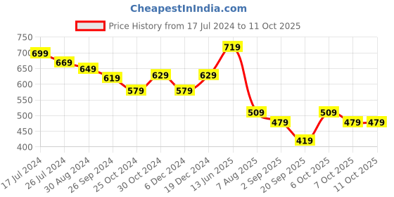 myntra.com Intellilens Unisex Black Lens & Black Rectangle Sunglasses intellilens Price History Graph from 17 Jul 2024 to 10 Oct 2025