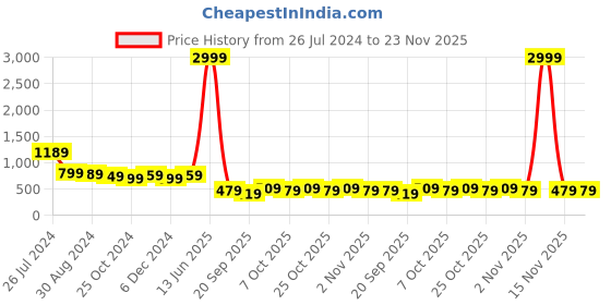 myntra.com Intellilens Unisex Black Lens & Black Rectangle UV Protected HD Sunglasses intellilens Price History Graph from 26 Jul 2024 to 23 Nov 2025