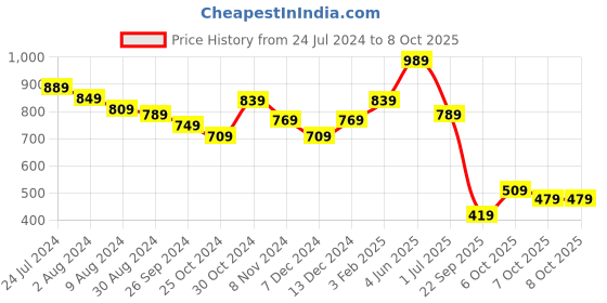 myntra.com Intellilens Unisex Black Lens & Black Round Sunglasses with UV Protected Lens intellilens Price History Graph from 24 Jul 2024 to 8 Oct 2025