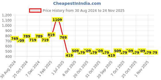 myntra.com Intellilens Unisex Black Lens & Black Round Sunglasses with UV Protected Lens intellilens Price History Graph from 30 Aug 2024 to 23 Nov 2025