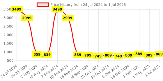 myntra.com Intellilens Unisex Black Lens & Black Square Sunglasses with Polarised and UV Protected Lens intellilens Price History Graph from 24 Jul 2024 to 1 Jul 2025