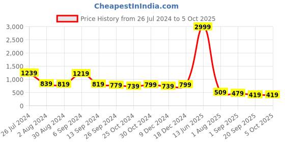 myntra.com Intellilens Unisex Black Lens & Black Square Sunglasses with Polarised and UV Protected Lens intellilens Price History Graph from 26 Jul 2024 to 4 Oct 2025