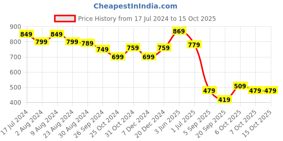 myntra.com Intellilens Unisex Black Lens & Butterfly UV Protected HD Sunglasses 1000000060947 intellilens Price History Graph from 17 Jul 2024 to 15 Oct 2025