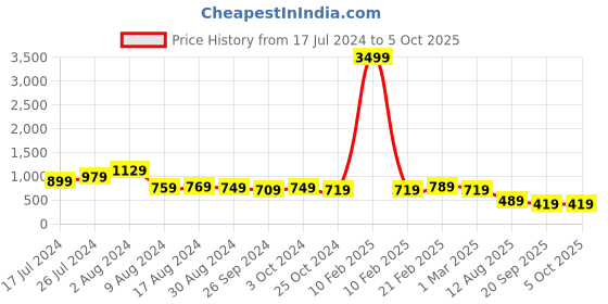 myntra.com Intellilens Unisex Black Lens & Gold-Toned Aviator Sunglasses with Polarised and UV Protected Lens intellilens Price History Graph from 17 Jul 2024 to 5 Oct 2025