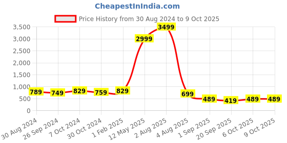 myntra.com Intellilens Unisex Black Lens & Gold-Toned Aviator Sunglasses with Polarised and UV Protected Lens intellilens Price History Graph from 30 Aug 2024 to 9 Oct 2025