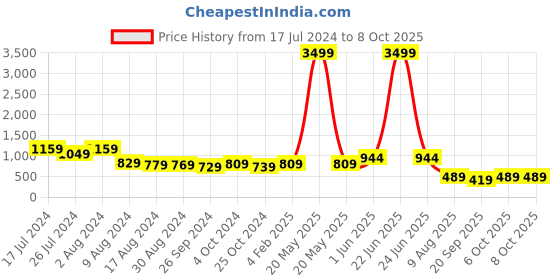 myntra.com Intellilens Unisex Black Lens & Gold-Toned Aviator Sunglasses with Polarised Lens intellilens Price History Graph from 17 Jul 2024 to 8 Oct 2025