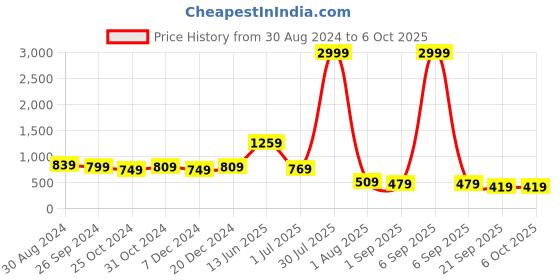 myntra.com Intellilens Unisex Black Lens & Gold-Toned Square Sunglasses with Polarised and UV Protected Lens intellilens Price History Graph from 30 Aug 2024 to 6 Oct 2025