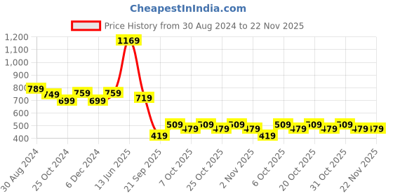 myntra.com Intellilens Unisex Black Lens & Purple Aviator Sunglasses with Polarised Lens intellilens Price History Graph from 30 Aug 2024 to 22 Nov 2025