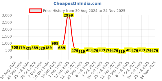 myntra.com Intellilens Unisex Black Lens & Rectangle UV Protected HD Sunglasses 1000000060923 intellilens Price History Graph from 30 Aug 2024 to 23 Nov 2025