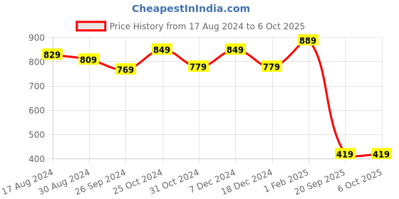 myntra.com Intellilens Unisex Black Lens & Square Sunglasses with UV Protected Lens intellilens Price History Graph from 17 Aug 2024 to 6 Oct 2025