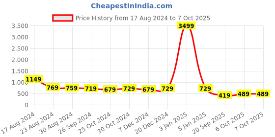 myntra.com Intellilens Unisex Blue Lens & Black Rectangle Sunglasses with Polarised and UV Protected Lens intellilens Price History Graph from 17 Aug 2024 to 6 Oct 2025