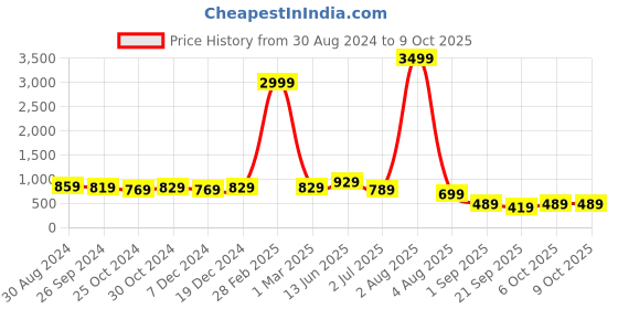 myntra.com Intellilens Unisex Brown Lens & Gold-Toned Rectangle Sunglasses with Polarised Lens intellilens Price History Graph from 30 Aug 2024 to 8 Oct 2025