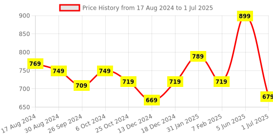 myntra.com Intellilens Unisex Green Lens & Black Square Sunglasses with Polarised and UV Protected Lens intellilens Price History Graph from 17 Aug 2024 to 1 Jul 2025
