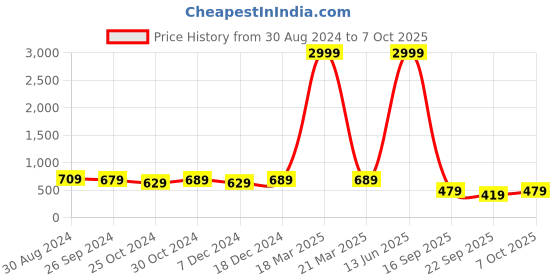 myntra.com Intellilens Unisex Green Lens & Black Square Sunglasses with UV Protected Lens intellilens Price History Graph from 30 Aug 2024 to 7 Oct 2025