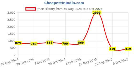 myntra.com Intellilens Unisex Green Lens & Gold-Toned Aviator Sunglasses with Polarised and UV Protected Lens intellilens Price History Graph from 30 Aug 2024 to 4 Oct 2025