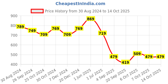 myntra.com Intellilens Unisex Green Lens & Gold-Toned Aviator Sunglasses with UV Protected Lens intellilens Price History Graph from 30 Aug 2024 to 13 Oct 2025