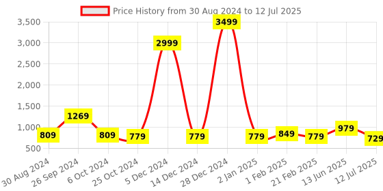 myntra.com Intellilens Unisex Green Lens & Gold-Toned Round Sunglasses with Polarised and UV Protected Lens intellilens Price History Graph from 30 Aug 2024 to 12 Jul 2025