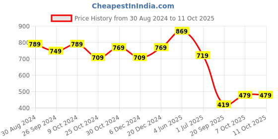 myntra.com Intellilens Unisex Green Lens & Gold-Toned Round Sunglasses with UV Protected Lens intellilens Price History Graph from 30 Aug 2024 to 10 Oct 2025