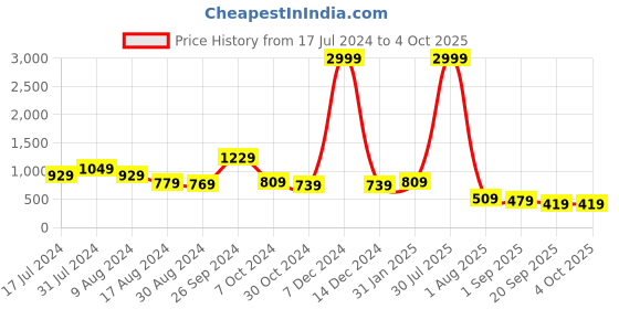 myntra.com Intellilens Unisex Grey Lens & Black Round Sunglasses with Polarised and UV Protected Lens intellilens Price History Graph from 17 Jul 2024 to 4 Oct 2025