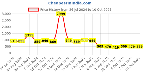 myntra.com Intellilens Unisex Grey Lens & Black Round Sunglasses with Polarised and UV Protected Lens 1000000060924 intellilens Price History Graph from 26 Jul 2024 to 10 Oct 2025