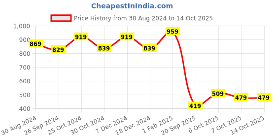 myntra.com Intellilens Unisex Grey Lens & Black Round Sunglasses with UV Protected Lens intellilens Price History Graph from 30 Aug 2024 to 14 Oct 2025