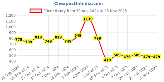 myntra.com Intellilens Unisex Grey Lens & Black UV Protected HD Sunglasses 1000000060978 intellilens Price History Graph from 30 Aug 2024 to 24 Nov 2025