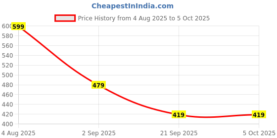 myntra.com Intellilens Unisex Grey Lens & Brown Square Sunglasses with Polarised Lens intellilens Price History Graph from 4 Aug 2025 to 4 Oct 2025