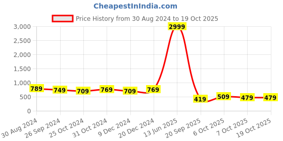 myntra.com Intellilens Unisex Grey Lens & Silver-Toned Round UV Protected HD Sunglasses intellilens Price History Graph from 30 Aug 2024 to 18 Oct 2025