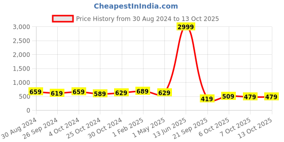 myntra.com Intellilens Unisex Grey Lens & White Square Sunglasses intellilens Price History Graph from 30 Aug 2024 to 13 Oct 2025