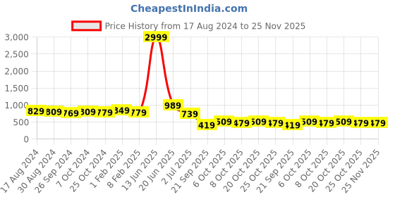 myntra.com Intellilens Unisex Grey Sunglasses intellilens Price History Graph from 17 Aug 2024 to 24 Nov 2025