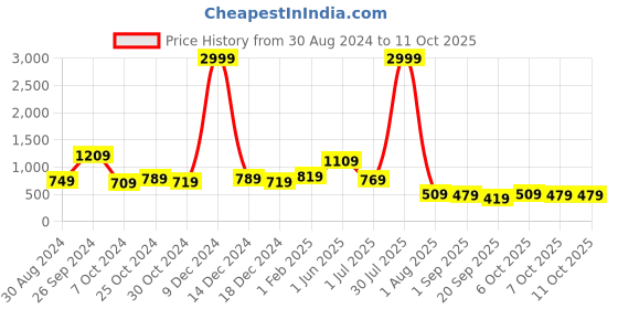 myntra.com Intellilens Unisex Mirrored Lens & Black Oval Sunglasses with UV Protected Lens intellilens Price History Graph from 30 Aug 2024 to 10 Oct 2025