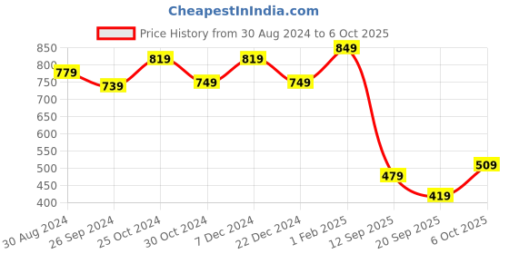 myntra.com Intellilens Unisex Mirrored Lens & Black Round Sunglasses with Polarised and UV Protected Lens intellilens Price History Graph from 30 Aug 2024 to 6 Oct 2025