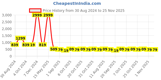 myntra.com Intellilens Unisex Purple Lens & Black Butterfly Sunglasses with Polarised Lens intellilens Price History Graph from 30 Aug 2024 to 24 Nov 2025