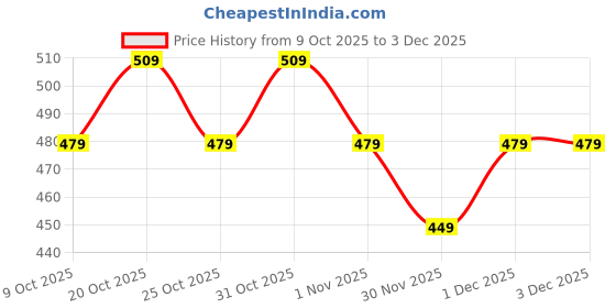 myntra.com Intellilens Women Oval Sunglasses with UV Protected Lens BJN4240 intellilens Price History Graph from 9 Oct 2025 to 3 Dec 2025