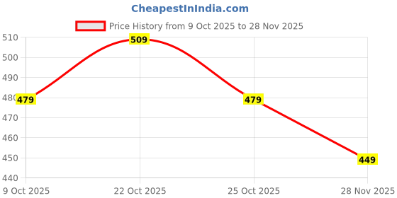myntra.com Intellilens Women Rectangle Sunglasses with UV Protected Lens KJN001 intellilens Price History Graph from 9 Oct 2025 to 28 Nov 2025