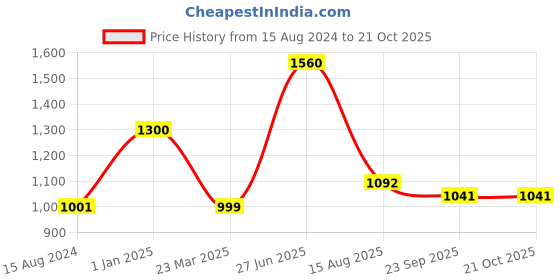 myntra.com INTERNATIONAL GIFT 2-Pcs Gold-toned Durga Maa With Charan Paduka international gift Price History Graph from 15 Aug 2024 to 21 Oct 2025