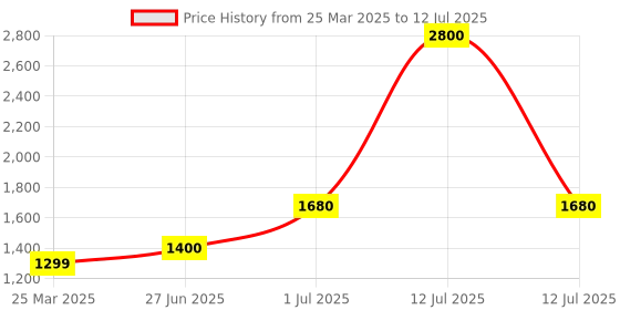 myntra.com INTERNATIONAL GIFT 2 Pcs Red Artificial Rose With Love Stand international gift Price History Graph from 25 Mar 2025 to 12 Jul 2025