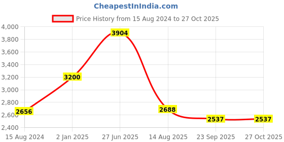 myntra.com INTERNATIONAL GIFT 3 Pieces  Brass Musical Ganesha Idol Showpieces international gift Price History Graph from 15 Aug 2024 to 27 Oct 2025
