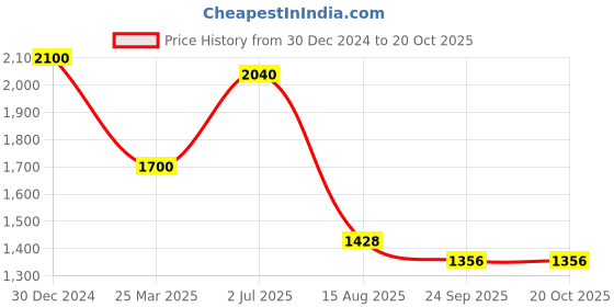 myntra.com INTERNATIONAL GIFT 3Pcs Bronze & Red Home Gift Sets international gift Price History Graph from 30 Dec 2024 to 20 Oct 2025