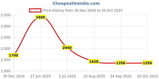 myntra.com INTERNATIONAL GIFT 3Pcs Bronze & Red Home Gift Sets international gift Price History Graph from 30 Dec 2024 to 20 Oct 2025