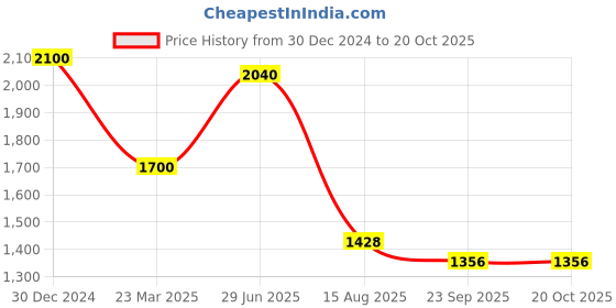 myntra.com INTERNATIONAL GIFT 3Pcs Bronze & Red Home Gift Sets international gift Price History Graph from 30 Dec 2024 to 20 Oct 2025