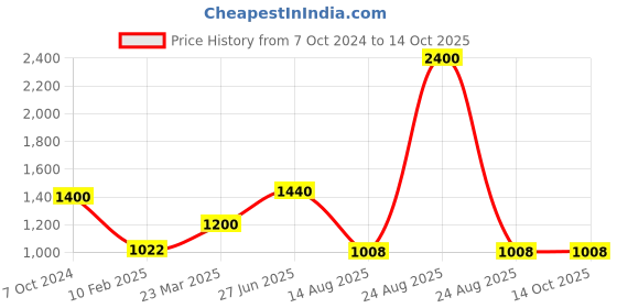myntra.com INTERNATIONAL GIFT 4-Pcs Pen Card Holder With Apple Clock & Key Ring international gift Price History Graph from 7 Oct 2024 to 14 Oct 2025