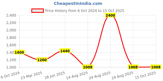 myntra.com INTERNATIONAL GIFT 4-Pcs Yellow Pen Card Holder With Apple Clock & Key Ring international gift Price History Graph from 6 Oct 2024 to 14 Oct 2025