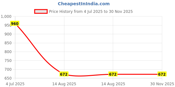 myntra.com INTERNATIONAL GIFT 6-Pcs Grey & Black Bowl Set With Tray & Spoons international gift Price History Graph from 4 Jul 2025 to 30 Nov 2025