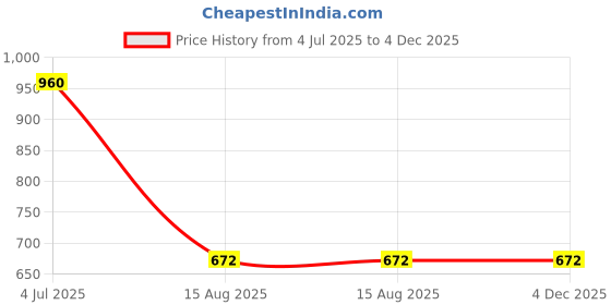 myntra.com INTERNATIONAL GIFT 6-Pcs Yellow & Grey Bowl Set With Tray & Spoons international gift Price History Graph from 4 Jul 2025 to 4 Dec 2025