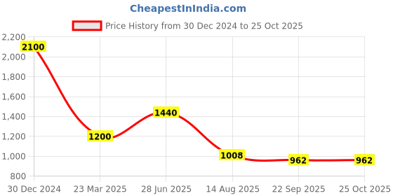 myntra.com INTERNATIONAL GIFT 7-Pcs Textured Ganesha Idol With Laxmi Ganesha Diya international gift Price History Graph from 30 Dec 2024 to 25 Oct 2025